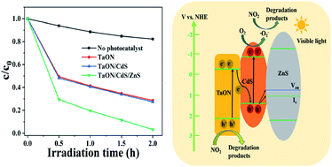 Graphical abstract: A visible-light-responsive TaON/CdS photocatalytic film with a ZnS passivation layer for highly extraordinary NO2 photodegradation