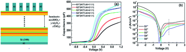 Graphical abstract: A comparative study on the evolution of the interface chemistry and electrical performance of ALD-driven HfxTiyAlzO nanolaminates