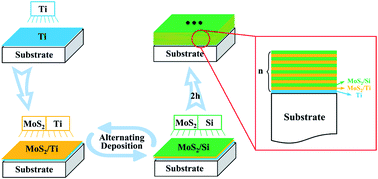 Graphical abstract: A study on the tribological property of MoS2/Ti–MoS2/Si multilayer nanocomposite coating deposited by magnetron sputtering