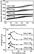 Graphical abstract: The effect of graphitized carbon on the adsorption and photocatalytic degradation of methylene blue over TiO2/C composites