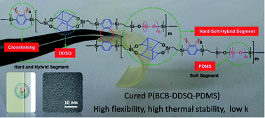 Graphical abstract: Flexible and low-k polymer featuring hard–soft-hybrid strategy