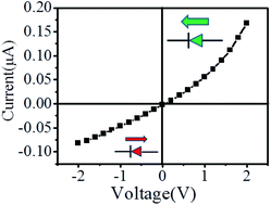 Graphical abstract: An ionic diode based on a spontaneously formed polypyrrole-modified graphene oxide membrane
