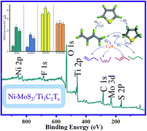 Graphical abstract: Epitaxial synthesis of Ni–MoS2/Ti3C2Tx MXene heterostructures for hydrodesulfurization