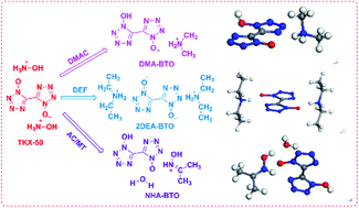 Graphical abstract: Crystal structure evolution of an energetic compound dihydroxylammonium 5,5′-bistetrazole-1,1′-diolate induced by solvents