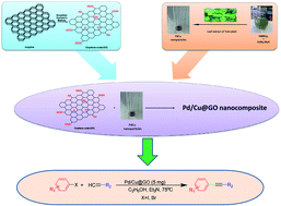 Graphical abstract: Green synthesis of graphene oxide (GO)-anchored Pd/Cu bimetallic nanoparticles using Ocimum sanctum as bio-reductant: an efficient heterogeneous catalyst for the Sonogashira cross-coupling reaction