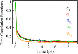 Graphical abstract: To unravel the connection between the non-equilibrium and equilibrium solvation dynamics of tryptophan: success and failure of the linear response theory of fluorescence Stokes shift