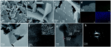 Graphical abstract: Two-dimensional β-MoO3@C nanosheets as high-performance negative materials for supercapacitors with excellent cycling stability