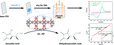 Graphical abstract: Cu-based metal–organic framework HKUST-1 as effective catalyst for highly sensitive determination of ascorbic acid