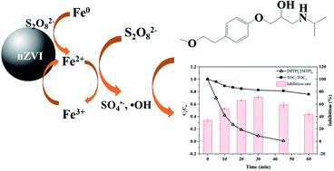 Graphical abstract: Persulfate activation by nano zero-valent iron for the degradation of metoprolol in water: influencing factors, degradation pathways and toxicity analysis