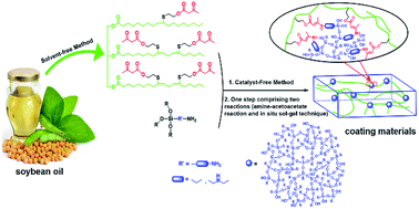 Graphical abstract: Organic–inorganic hybrid coating materials derived from renewable soybean oil and amino silanes