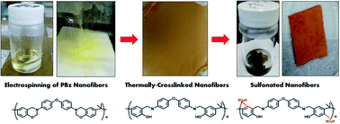 Graphical abstract: Effect of a direct sulfonation reaction on the functional properties of thermally-crosslinked electrospun polybenzoxazine (PBz) nanofibers