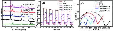 Graphical abstract: The design and growth of peanut-like CuS/BiVO4 composites for photoelectrochemical sensing