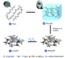 Graphical abstract: Preparation of a nanoscale homogeneous energetic lead azides@porous carbon hybrid with high ignition ability by in situ synthesis