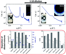 Graphical abstract: Facile control of surfactant lamellar phase transition and adsorption behavior