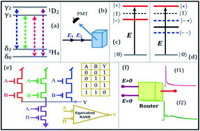 Graphical abstract: Multi-channel router and logic NAND gate from multiple Autler–Townes splitting controlled by phase transition