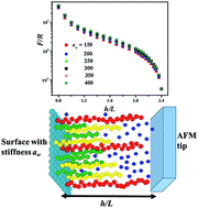 Graphical abstract: Mechanical response of a surface of increasing hardness covered with a nonuniform polymer brush: a numerical simulation model