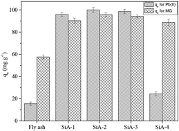 Graphical abstract: Insights into the competitive adsorption of pollutants on a mesoporous alumina–silica nano-sorbent synthesized from coal fly ash and a waste aluminium foil