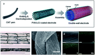 Graphical abstract: Quasi-solid-state highly stretchable circular knitted MnO2@CNT supercapacitor