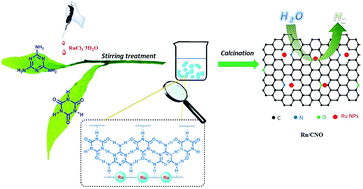 Graphical abstract: Highly-dispersed ruthenium precursors via a self-assembly-assisted synthesis of uniform ruthenium nanoparticles for superior hydrogen evolution reaction