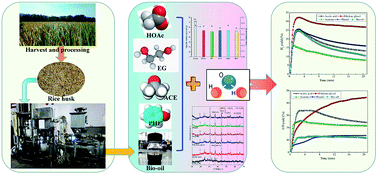 Graphical abstract: Comparative study on the catalytic steam reforming of biomass pyrolysis oil and its derivatives for hydrogen production