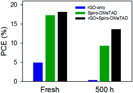 Graphical abstract: Efficiency and stability enhancement of perovskite solar cells using reduced graphene oxide derived from earth-abundant natural graphite