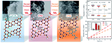 Graphical abstract: Graphitic carbon nitride with thermally-induced nitrogen defects: an efficient process to enhance photocatalytic H2 production performance