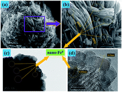 Graphical abstract: Synthesis and photocatalytic properties of three dimensional laminated structure anatase TiO2/nano-Fe0 with exposed (001) facets