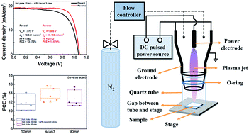 Graphical abstract: Scanning atmospheric-pressure plasma jet treatment of nickel oxide with peak temperature of ∼500 °C for fabricating p–i–n structure perovskite solar cells
