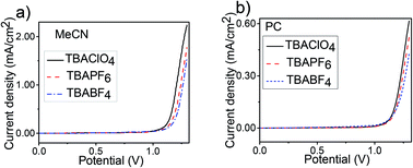 Graphical abstract: Poly(3,4-ethylenedioxyselenophene): effect of solvent and electrolyte on electrodeposition, optoelectronic and electrochromic properties