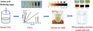 Graphical abstract: Development of a novel Maillard reaction-based time–temperature indicator for monitoring the fluorescent AGE content in reheated foods