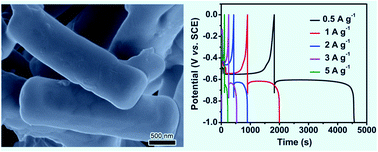 Graphical abstract: MOF-derived Bi2O3@C microrods as negative electrodes for advanced asymmetric supercapacitors