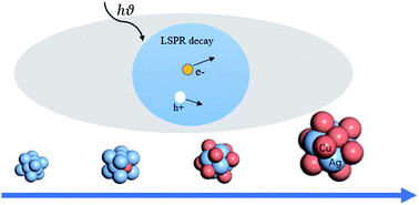 Graphical abstract: Cu–Ag alloy for engineering properties and applications based on the LSPR of metal nanoparticles