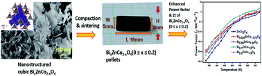 Graphical abstract: Enhancing the thermoelectric power factor of nanostructured ZnCo2O4 by Bi substitution