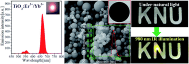 Graphical abstract: Aerosol synthesis of TiO2:Er3+/Yb3+ submicron-sized spherical particles and upconversion optimization for application as anti-counterfeiting materials