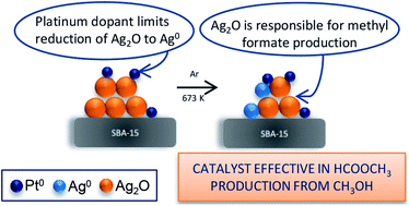 Graphical abstract: A platinum promoted Ag/SBA-15 catalyst effective in selective oxidation of methanol – design and surface characterization