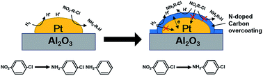 Graphical abstract: Pt/Al2O3 coated with N-doped carbon as a highly selective and stable catalyst for catalytic hydrogenation of p-chloronitrobenzene to p-chloroaniline