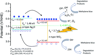 Graphical abstract: Fabrication of Ag2O/WO3 p–n heterojunction composite thin films by magnetron sputtering for visible light photocatalysis