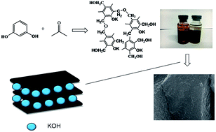 Graphical abstract: Fabrication of resorcinol-based porous resin carbon material and its application in aqueous symmetric supercapacitors