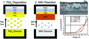 Graphical abstract: The growth of methylammonium lead iodide perovskites by close space vapor transport