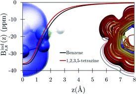 Graphical abstract: Calculation of magnetic response properties of tetrazines