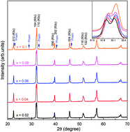 Graphical abstract: Structural transition and magnetic properties of Mn doped Bi0.88Sm0.12FeO3 ceramics