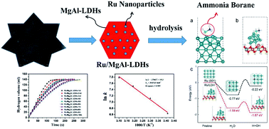 Graphical abstract: Hydrolytic dehydrogenation of NH3BH3 catalyzed by ruthenium nanoparticles supported on magnesium–aluminum layered double-hydroxides