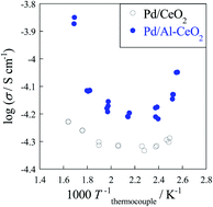 Graphical abstract: Effects of metal cation doping in CeO2 support on catalytic methane steam reforming at low temperature in an electric field