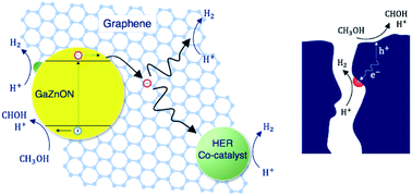 Graphical abstract: Atomic-scale synthesis of nanoporous gallium–zinc oxynitride-reduced graphene oxide photocatalyst with tailored carrier transport mechanism