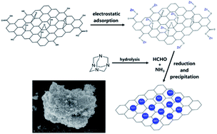 Graphical abstract: Photocatalytic degradation of an organophosphorus pesticide using a ZnO/rGO composite