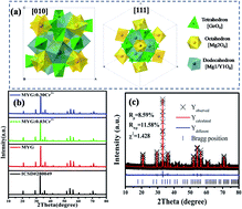 Graphical abstract: Designing a super broadband near infrared material Mg3Y2Ge3O12:Cr3+ using cation inversion for future light sources