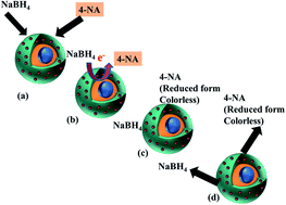 Graphical abstract: Critical review on the chemical reduction of nitroaniline