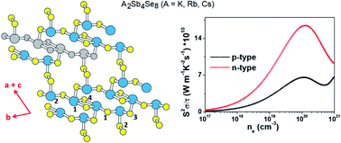 Graphical abstract: Ternary selenides A2Sb4Se8 (A = K, Rb and Cs) as an n-type thermoelectric material with high power factor and low lattice thermal conductivity: importance of the conformationally flexible Sb–Se–Se–Sb bridges