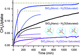 Graphical abstract: Enhanced methane gas storage in the form of hydrates: role of the confined water molecules in silica powders