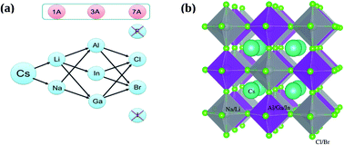 Graphical abstract: Cs2NaGaBr6: a new lead-free and direct band gap halide double perovskite